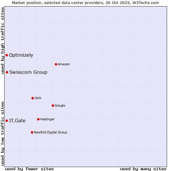 Market position of Swisscom Group vs. IT.Gate vs. Optimizely