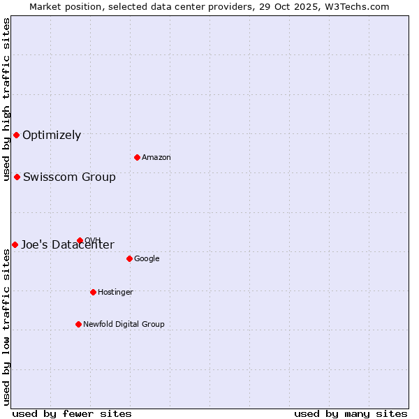 Market position of Swisscom Group vs. Optimizely vs. Joe's Datacenter