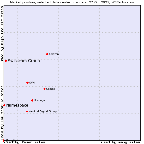 Market position of Swisscom Group vs. Namespace vs. Kcell
