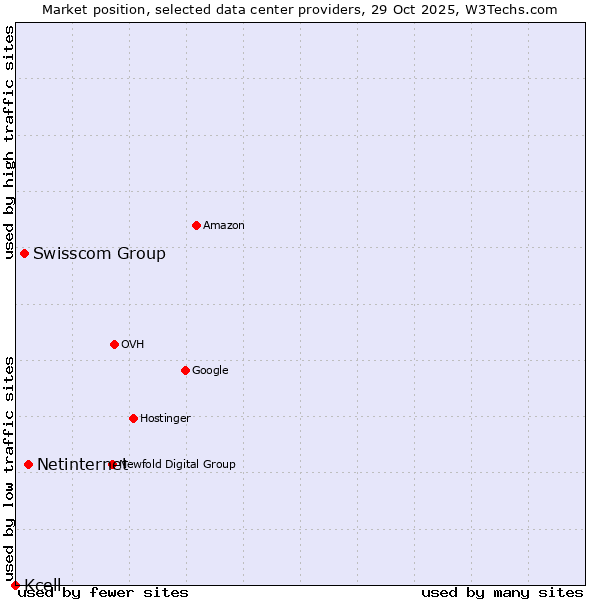 Market position of Netinternet vs. Swisscom Group vs. Kcell