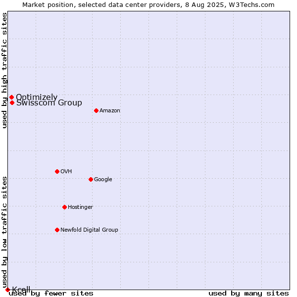 Market position of Swisscom Group vs. Optimizely vs. Kcell