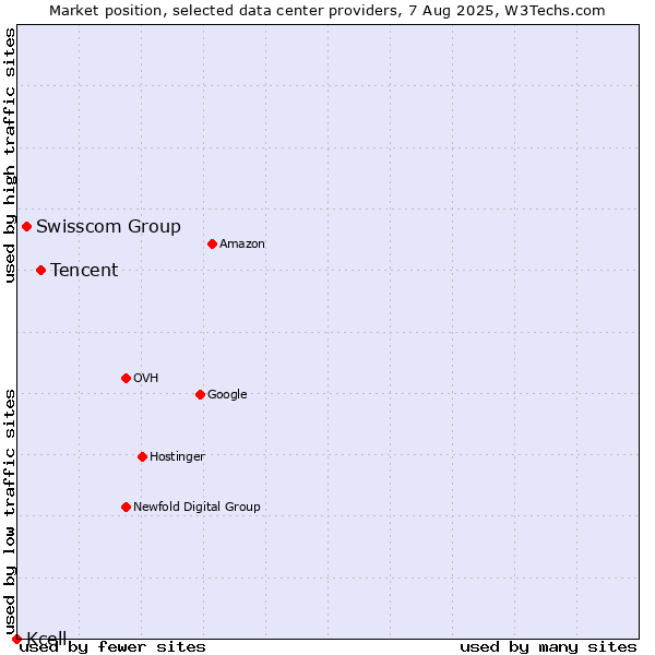 Market position of Tencent vs. Swisscom Group vs. Kcell