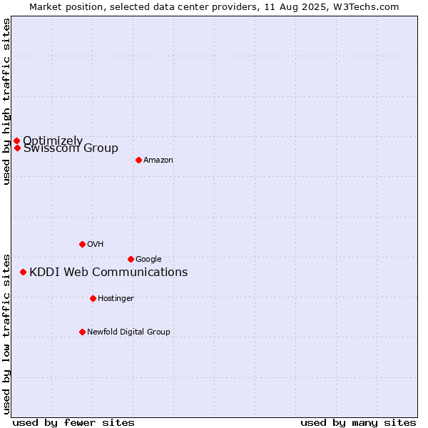 Market position of KDDI Web Communications vs. Swisscom Group vs. Optimizely