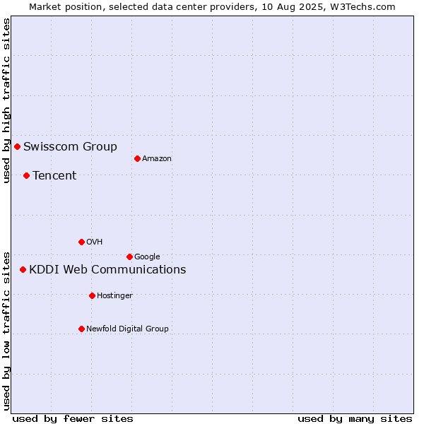 Market position of Tencent vs. KDDI Web Communications vs. Swisscom Group