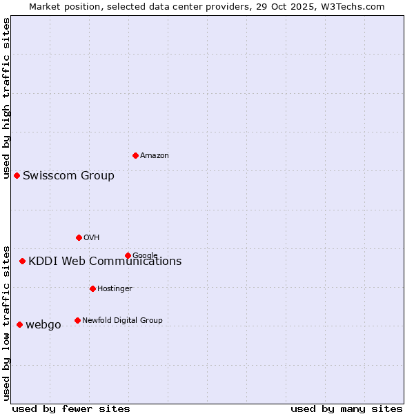Market position of KDDI Web Communications vs. webgo vs. Swisscom Group