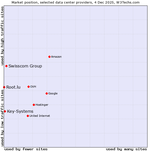 Market position of Swisscom Group vs. Key-Systems vs. Root.lu