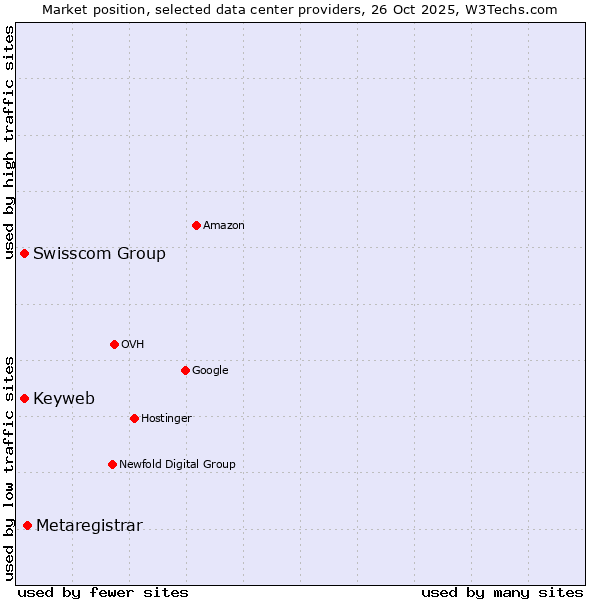Market position of Metaregistrar vs. Swisscom Group vs. Keyweb