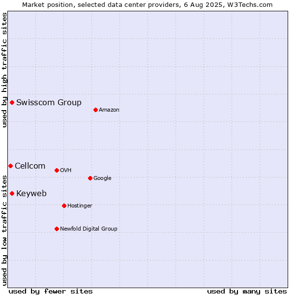 Market position of Swisscom Group vs. Keyweb vs. Cellcom