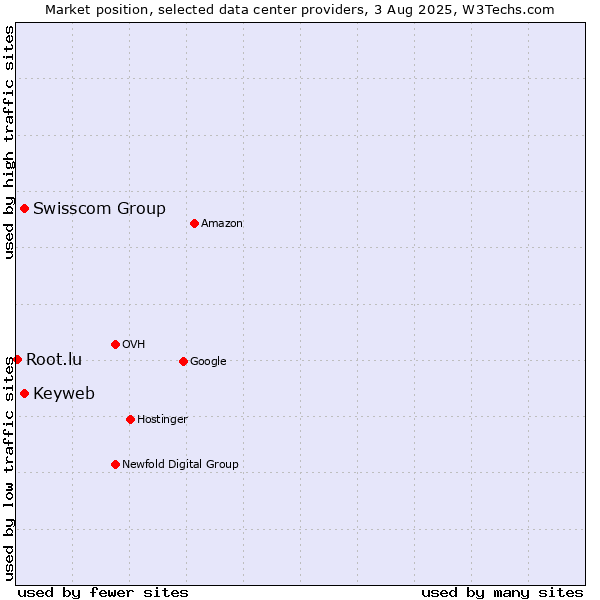 Market position of Swisscom Group vs. Keyweb vs. Root.lu