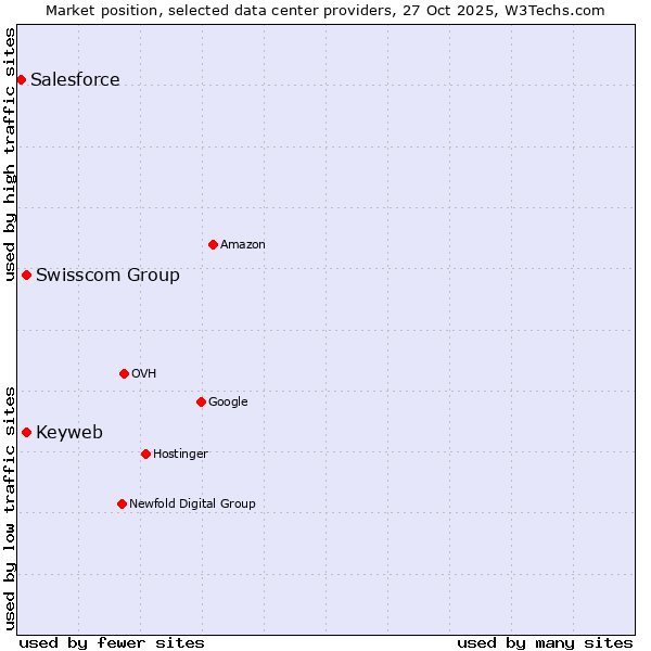 Market position of Swisscom Group vs. Keyweb vs. Salesforce