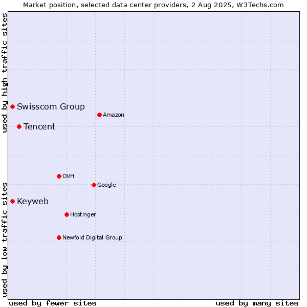 Market position of Tencent vs. Swisscom Group vs. Keyweb