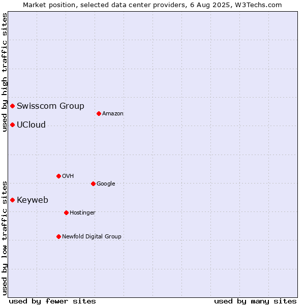 Market position of Swisscom Group vs. Keyweb vs. UCloud