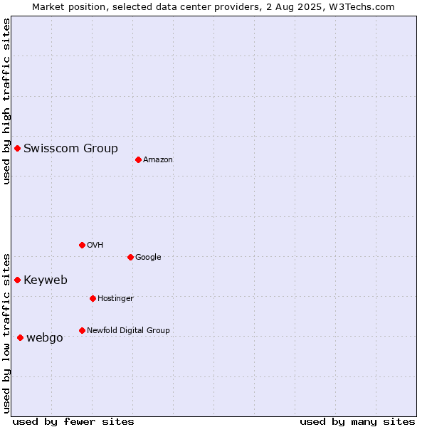 Market position of webgo vs. Swisscom Group vs. Keyweb