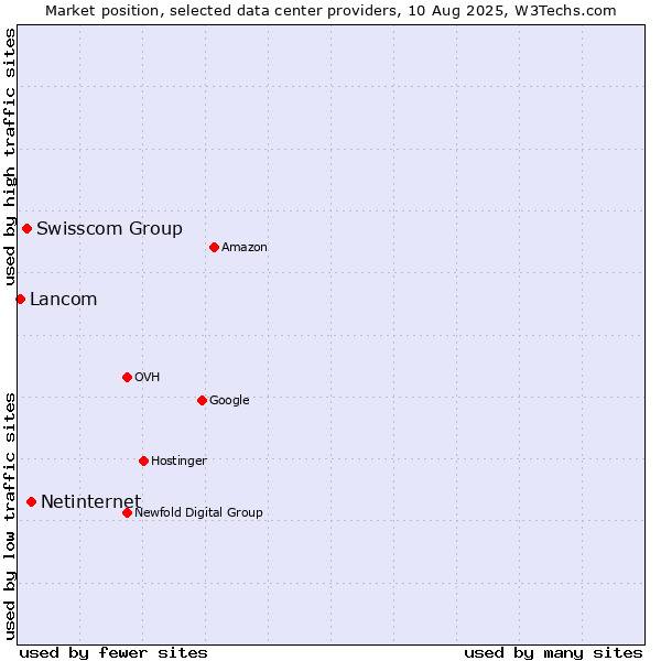 Market position of Netinternet vs. Swisscom Group vs. Lancom