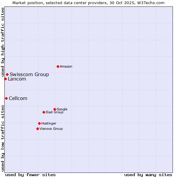 Market position of Swisscom Group vs. Cellcom vs. Lancom