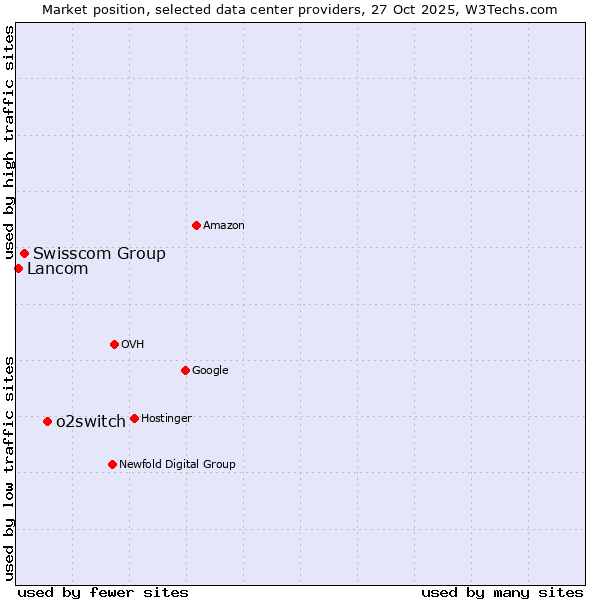 Market position of o2switch vs. Swisscom Group vs. Lancom