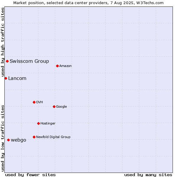 Market position of webgo vs. Swisscom Group vs. Lancom