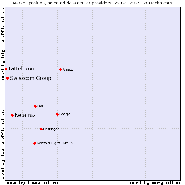 Market position of Netafraz vs. Swisscom Group vs. Lattelecom