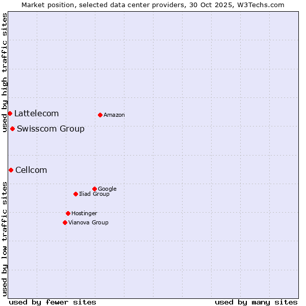 Market position of Swisscom Group vs. Cellcom vs. Lattelecom