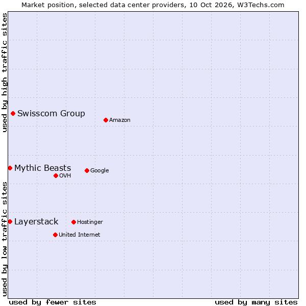 Market position of Swisscom Group vs. Mythic Beasts vs. Layerstack