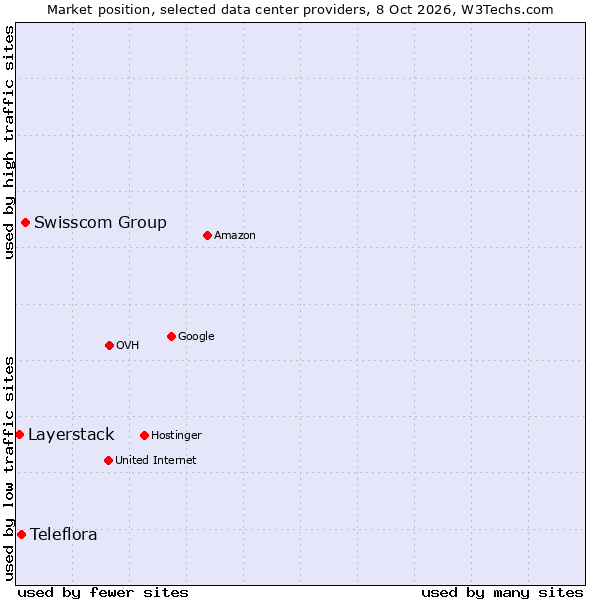 Market position of Swisscom Group vs. Teleflora vs. Layerstack