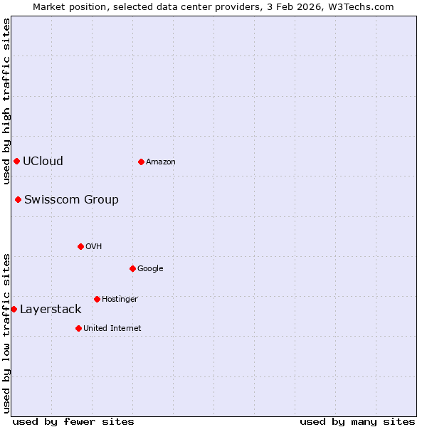 Market position of Swisscom Group vs. UCloud vs. Layerstack