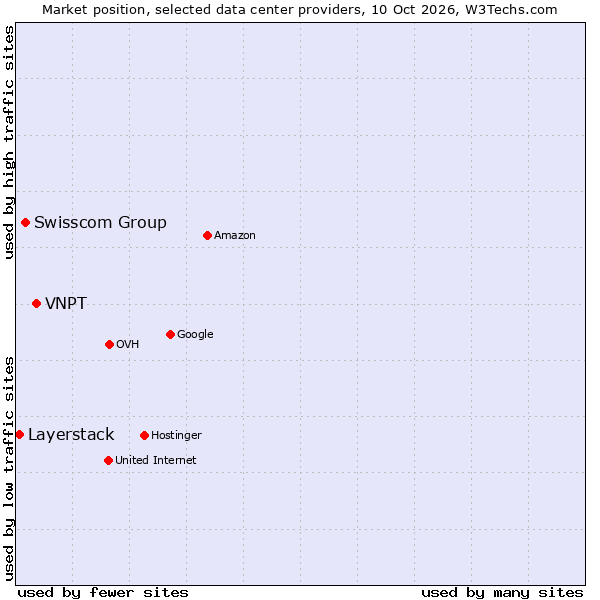 Market position of VNPT vs. Swisscom Group vs. Layerstack