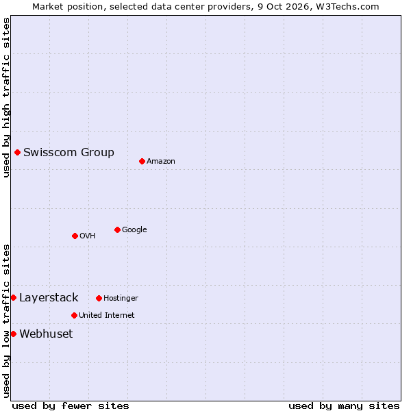 Market position of Swisscom Group vs. Layerstack vs. Webhuset