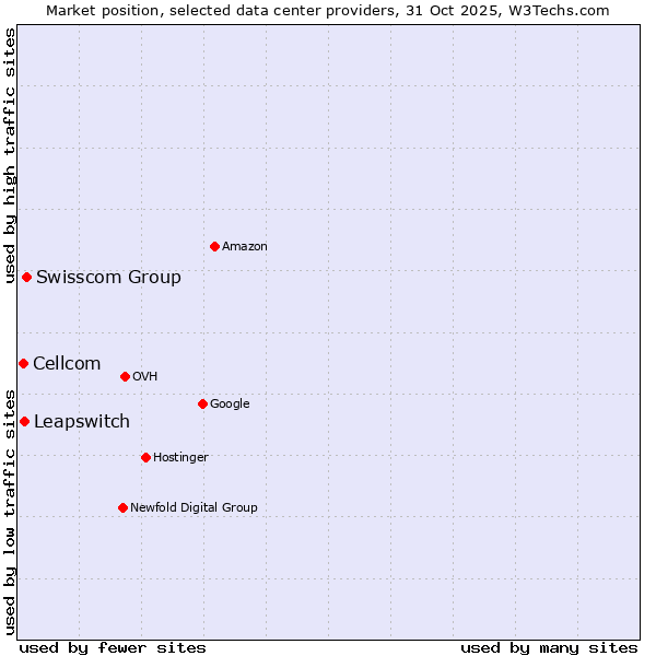 Market position of Swisscom Group vs. Leapswitch vs. Cellcom