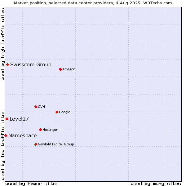 Market position of Swisscom Group vs. Level27 vs. Namespace