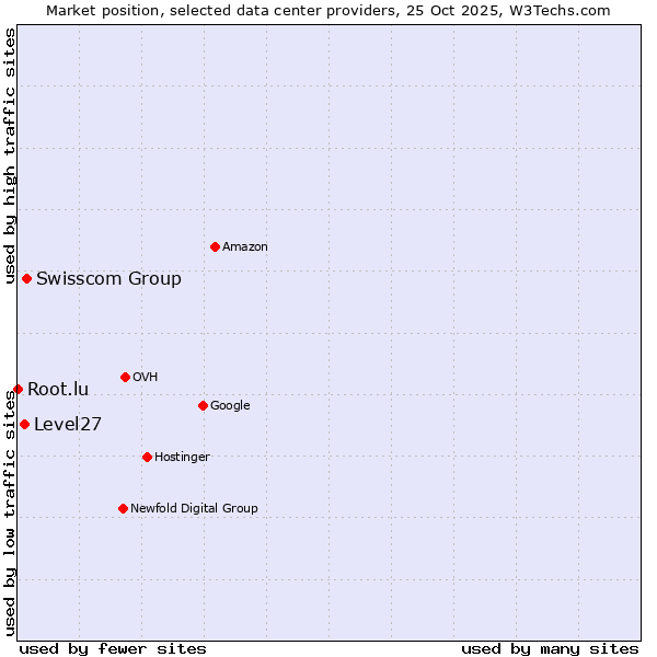 Market position of Swisscom Group vs. Level27 vs. Root.lu