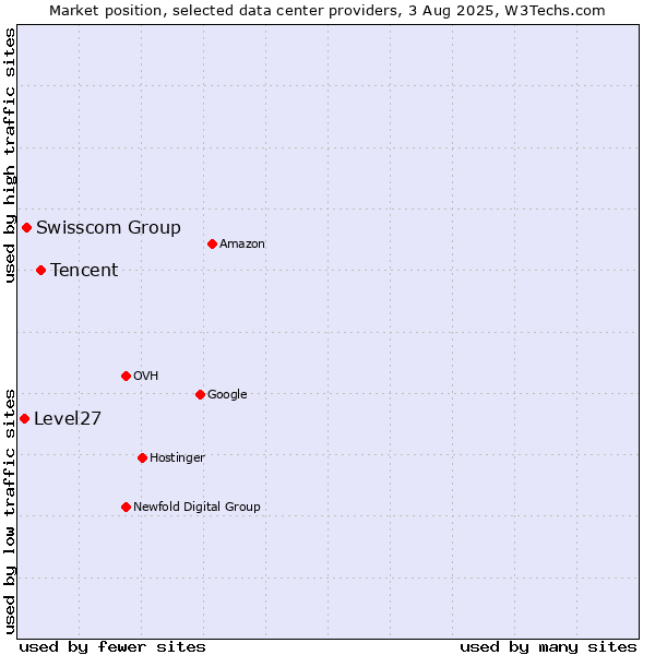 Market position of Tencent vs. Swisscom Group vs. Level27
