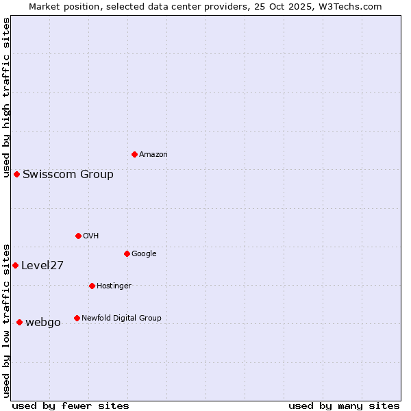 Market position of webgo vs. Swisscom Group vs. Level27