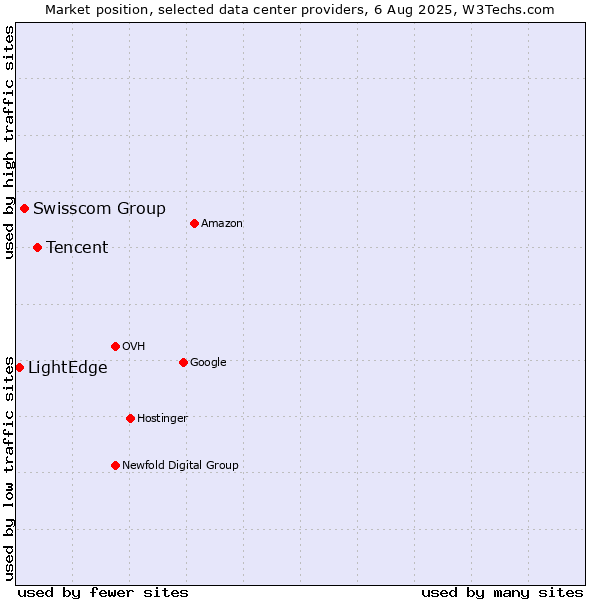 Market position of Tencent vs. Swisscom Group vs. LightEdge