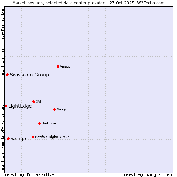 Market position of webgo vs. Swisscom Group vs. LightEdge