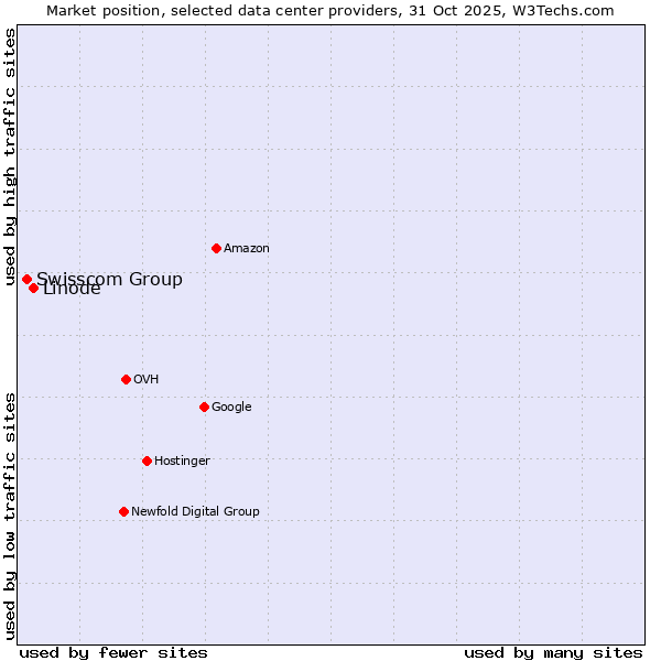 Market position of Linode vs. Swisscom Group