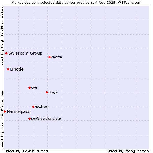 Market position of Linode vs. Swisscom Group vs. Namespace