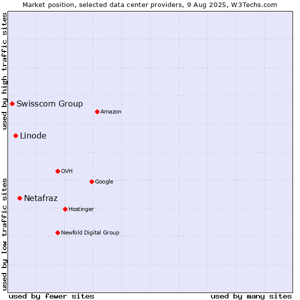 Market position of Netafraz vs. Linode vs. Swisscom Group