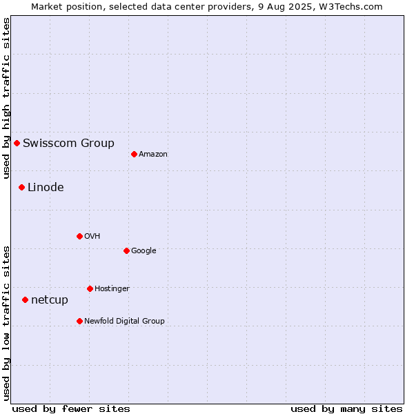 Market position of netcup vs. Linode vs. Swisscom Group