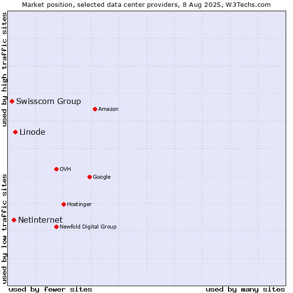 Market position of Linode vs. Netinternet vs. Swisscom Group