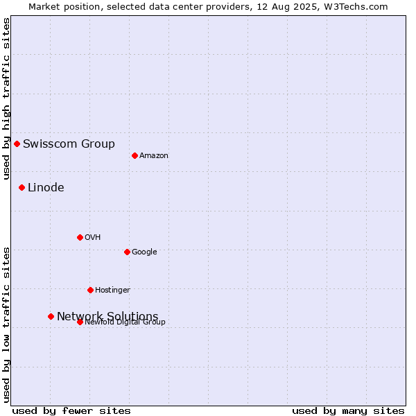 Market position of Network Solutions vs. Linode vs. Swisscom Group
