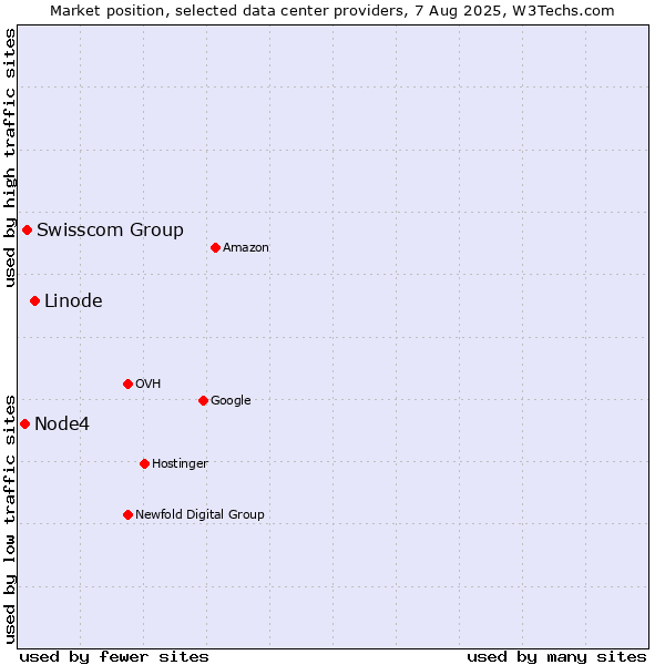 Market position of Linode vs. Swisscom Group vs. Node4