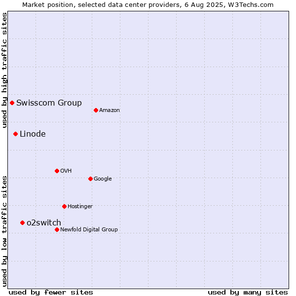 Market position of o2switch vs. Linode vs. Swisscom Group