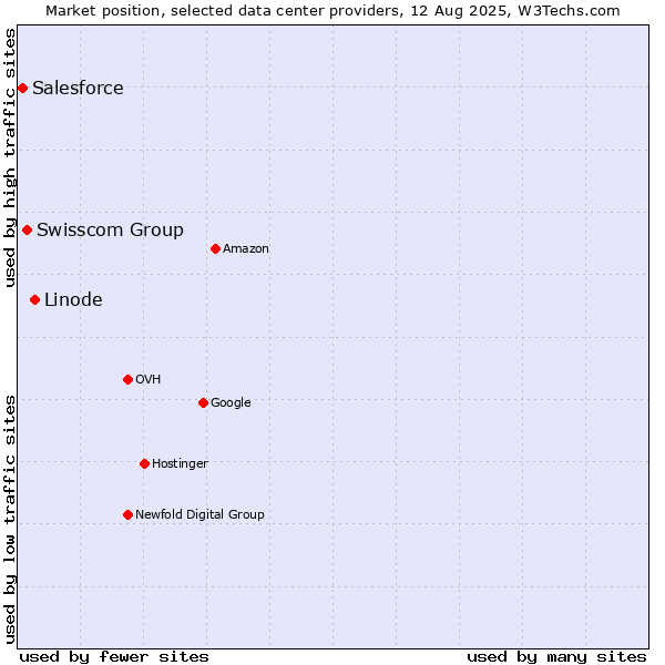 Market position of Linode vs. Swisscom Group vs. Salesforce