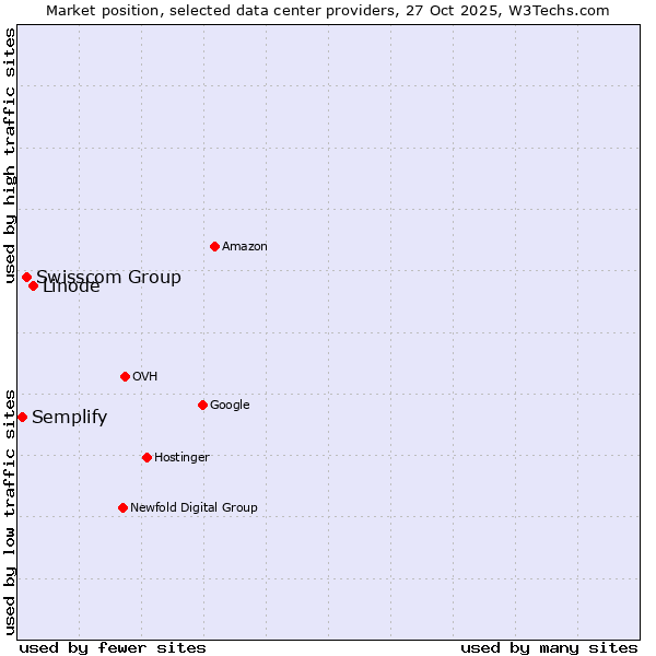 Market position of Linode vs. Swisscom Group vs. Semplify
