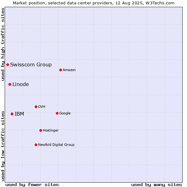 Market position of IBM vs. Linode vs. Swisscom Group