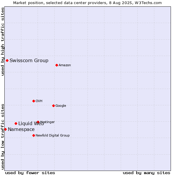 Market position of Liquid Web vs. Swisscom Group vs. Namespace