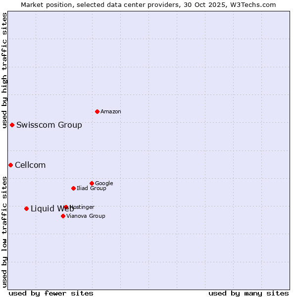 Market position of Liquid Web vs. Swisscom Group vs. Cellcom