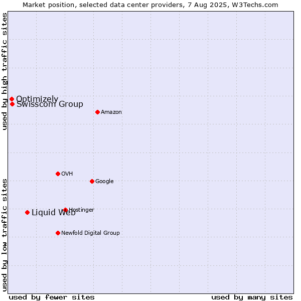 Market position of Liquid Web vs. Swisscom Group vs. Optimizely