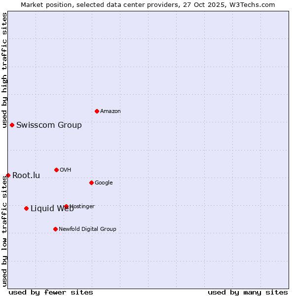 Market position of Liquid Web vs. Swisscom Group vs. Root.lu